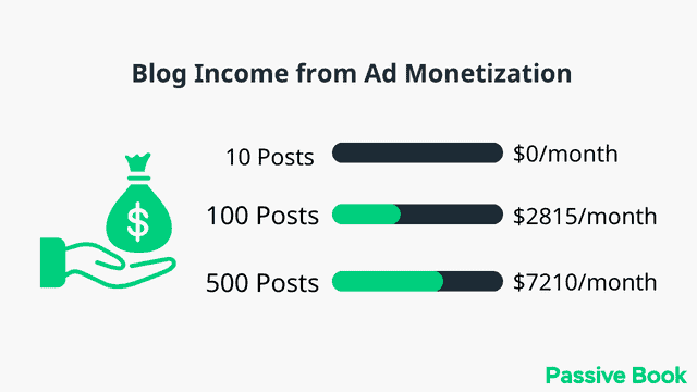 Blogging Earning Potential Blogging Earning Potential 3