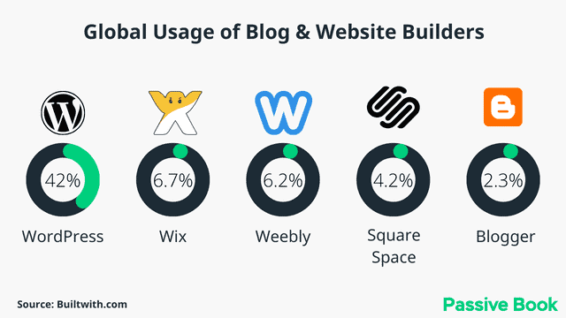 Global Usage Of Blog Website Builder