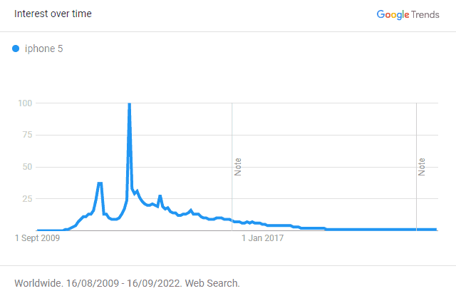 Google Trends Non Evergreen Example Iphone 5 Google Trends Non Evergreen Example Iphone 5