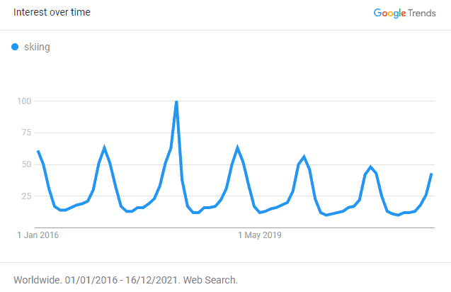 Google Trends Seasonality Example Skiing