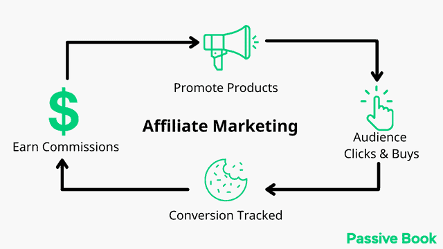 How Affiliate Marketing Works 2