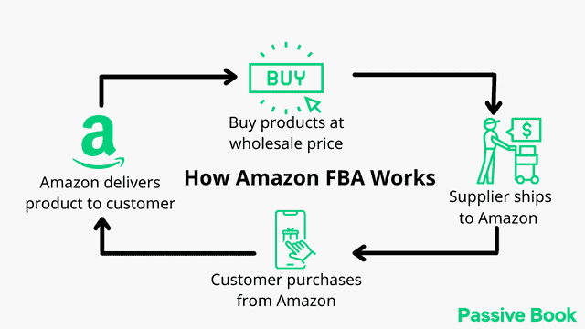 How Amazon Fba Works