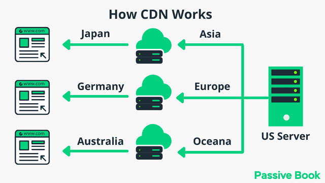 How Cdn Works