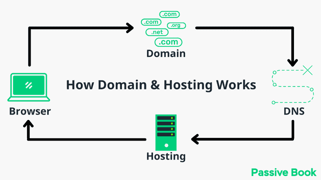 How Domain Hosting Works