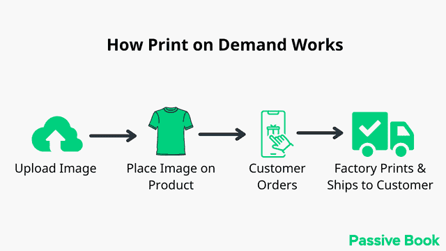 How Print On Demand Works How Print On Demand Works