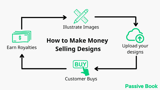 Make Money Online Selling Designs
