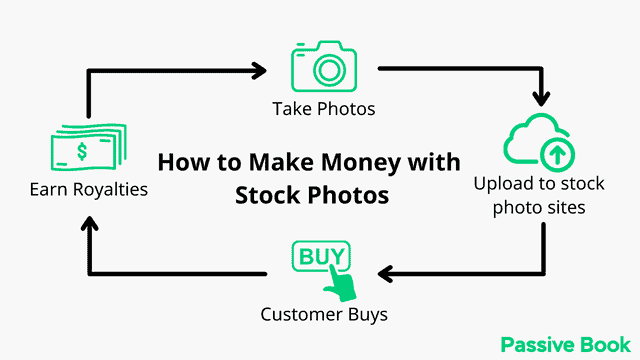 How To Make Money With Stock Photography