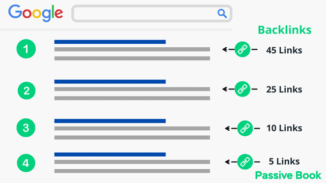 more links higher the ranking