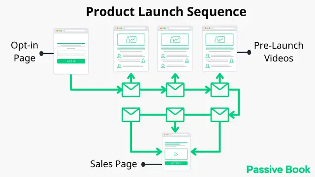 Product Launch Sequence