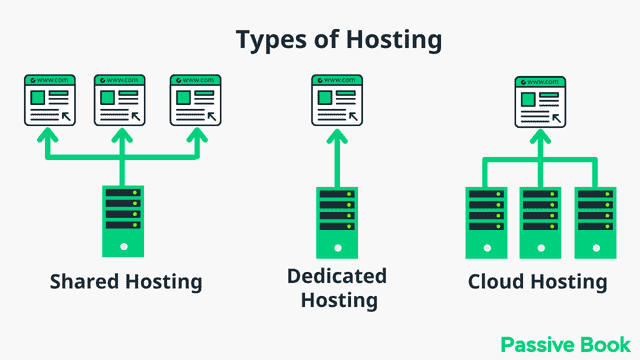 Types Of Hosting