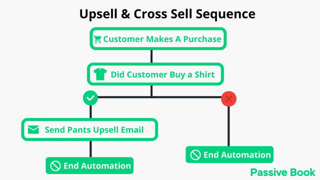 upsell & cross sell email sequence