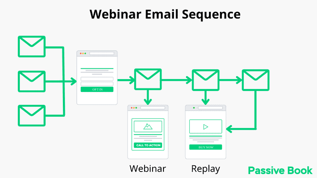 webinar email sequence
