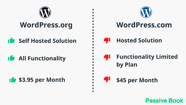 Wordpress.org Vs Wordpress.com