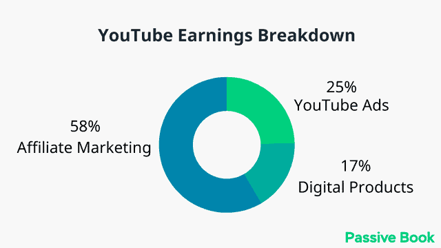 Youtube Earning Potential