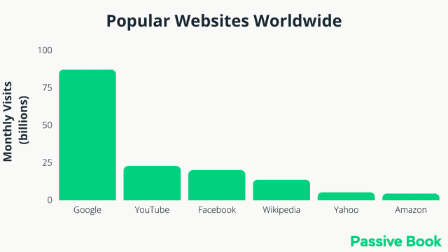 Popular Online Websites Worldwide