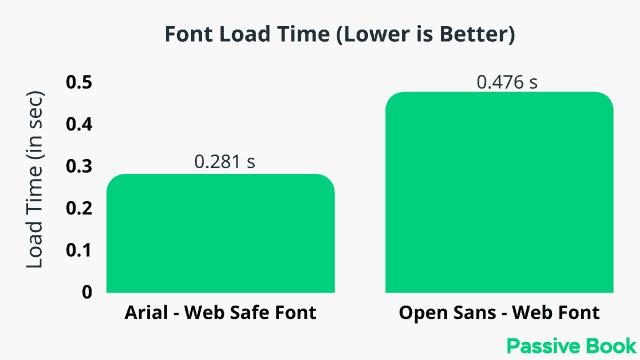 Load Time Of Web Safe Fonts Vs Web Fonts